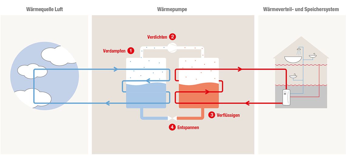 Kreislauf einer Wärmepumpe