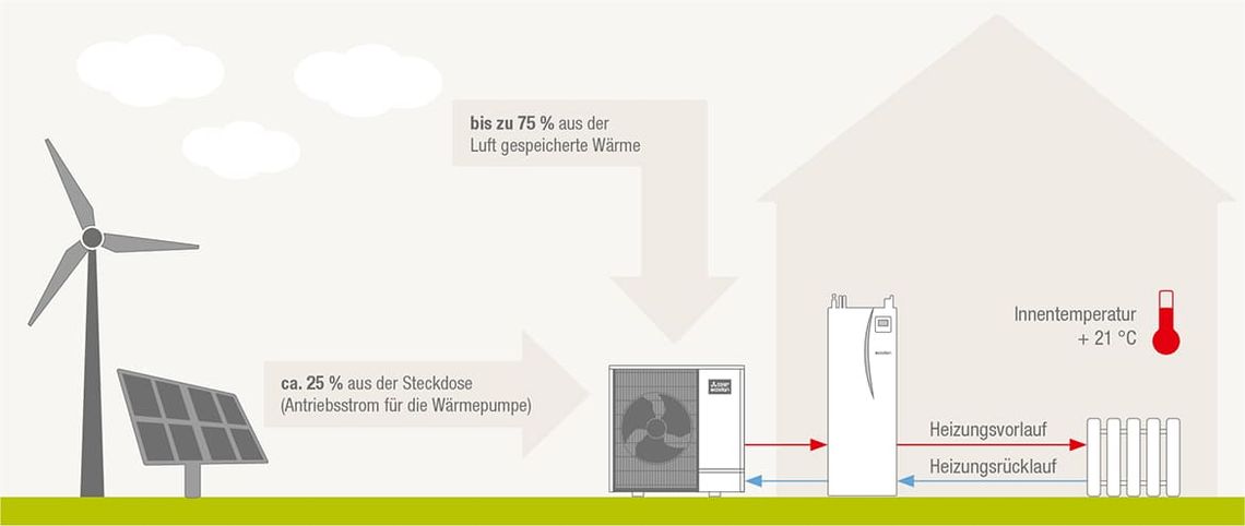 Das Wärmepumpenprinzip